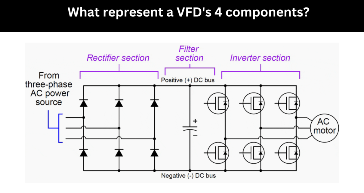 What represent a VFD's 4 components