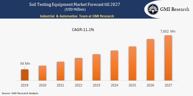 Soil Testing Equipment Market