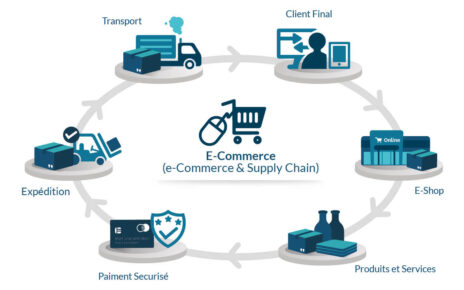 Traditional supply chain models
