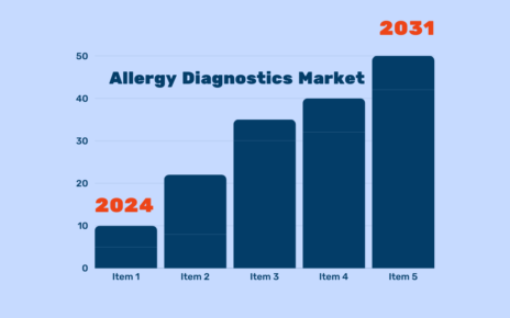 Allergy Diagnostics Market